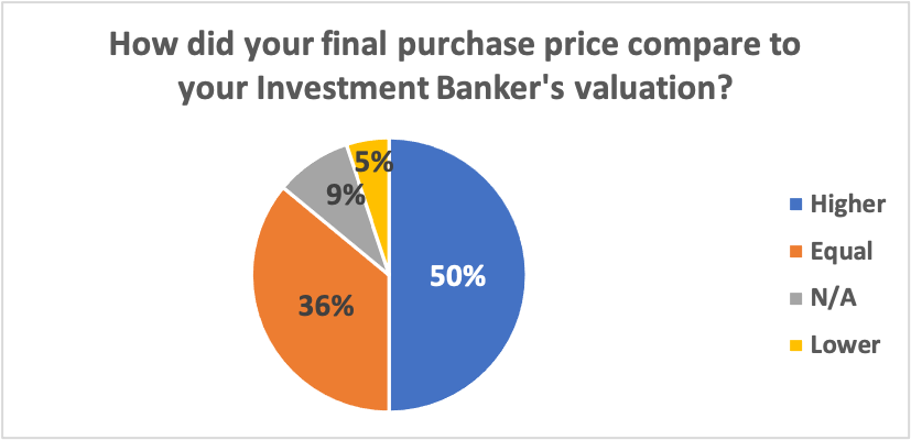 How did your final purchase price compare to your investment banker's valuation?